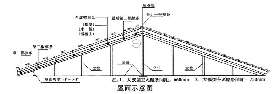 合成樹脂瓦安裝的坡度是多少？